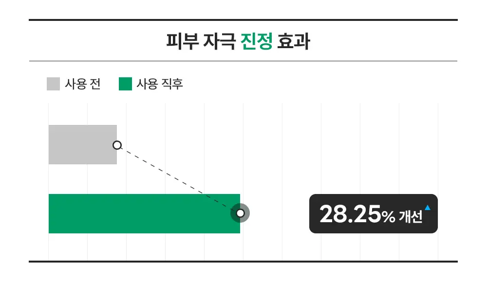 [최초트리플/집중진정] 라운드랩 소나무 진정 시카 앰플 30ml 트리플 기획 상세페이지 14